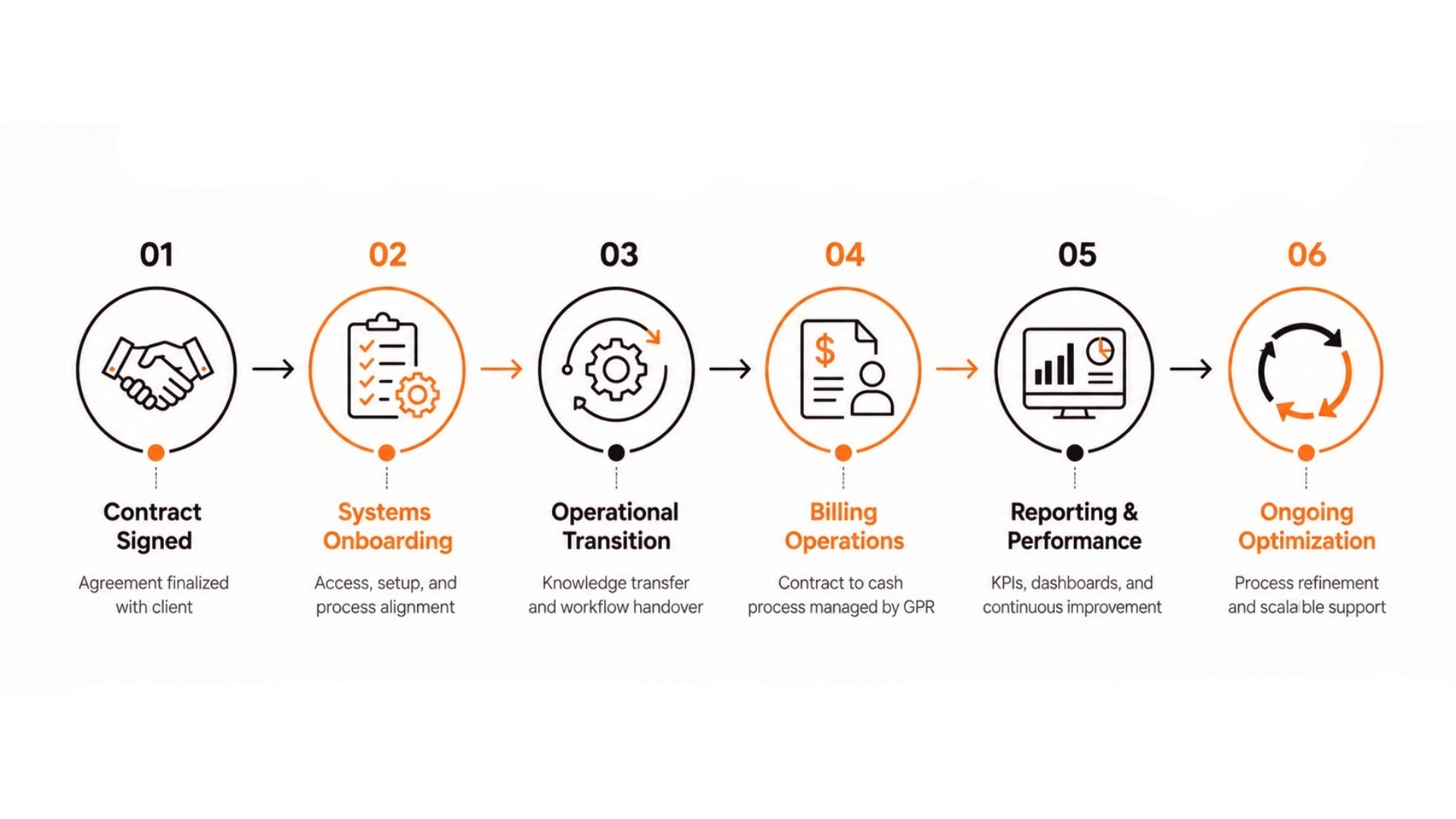 Managed Billing Services Workflow