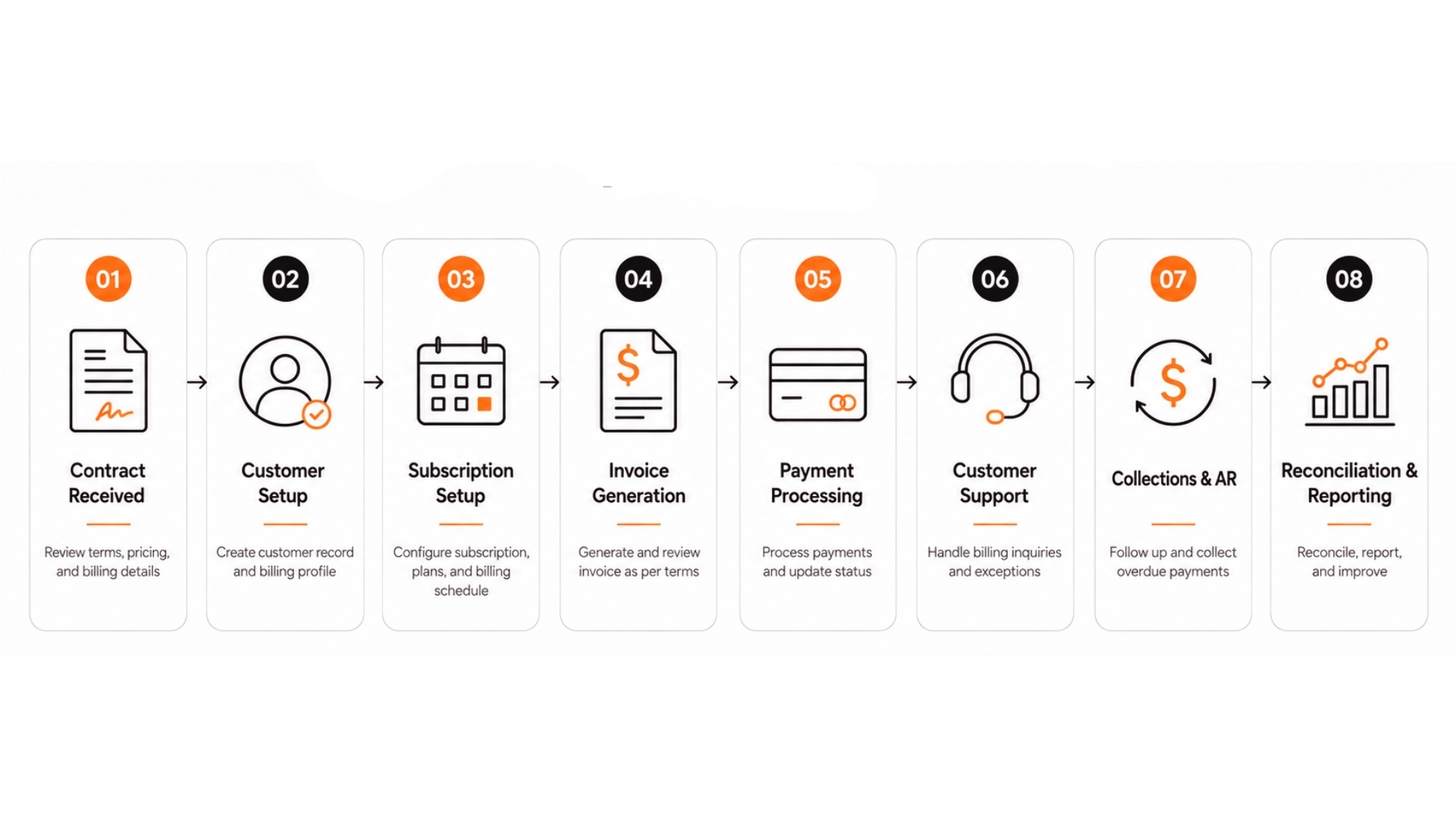 Contract to Cash Process