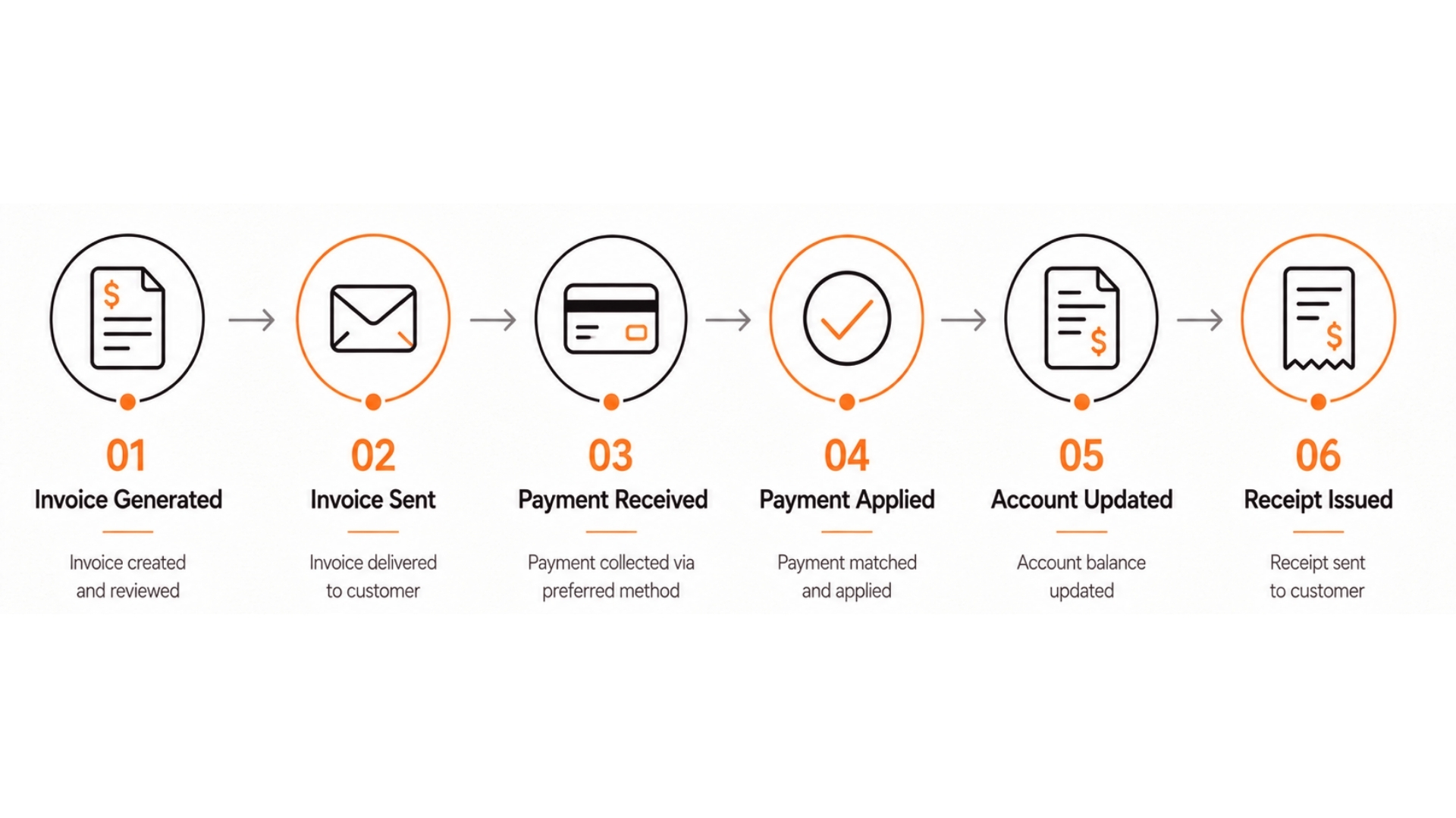 Invoice to Payment Process