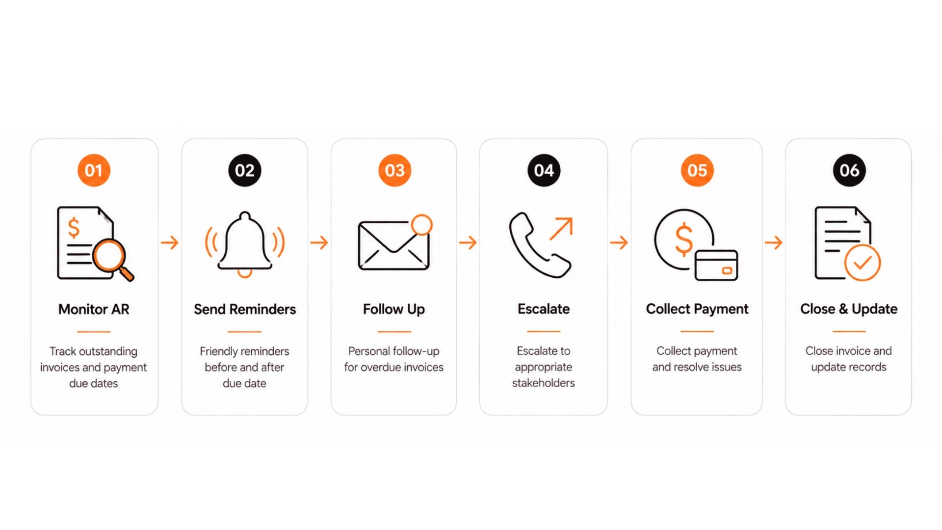 Accounts Receivable Management Process