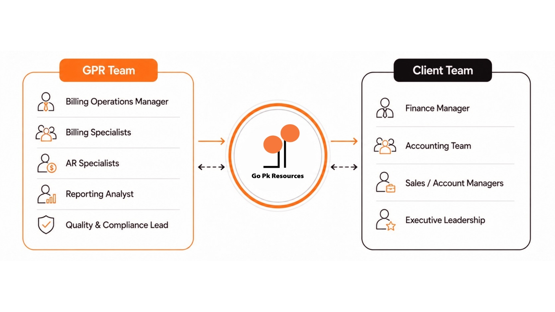 GPR Service Delivery Model