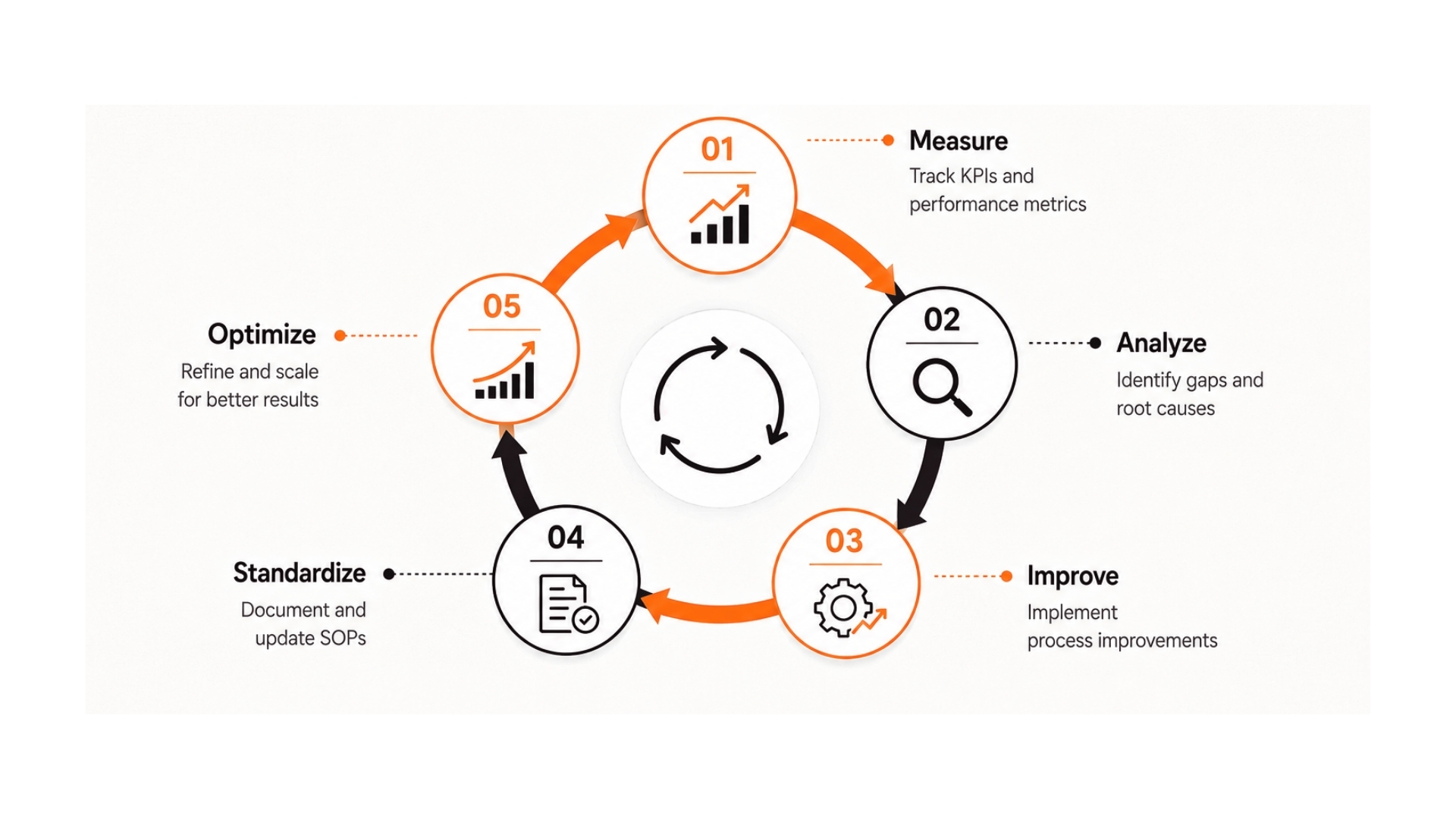 Continuous Improvement Cycle