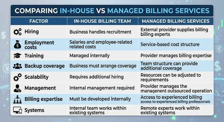 A detailed comparison table infographic outlining the differences between In-House Billing Teams and Managed Billing Services across eight key operational factors, using clear icons and text.
