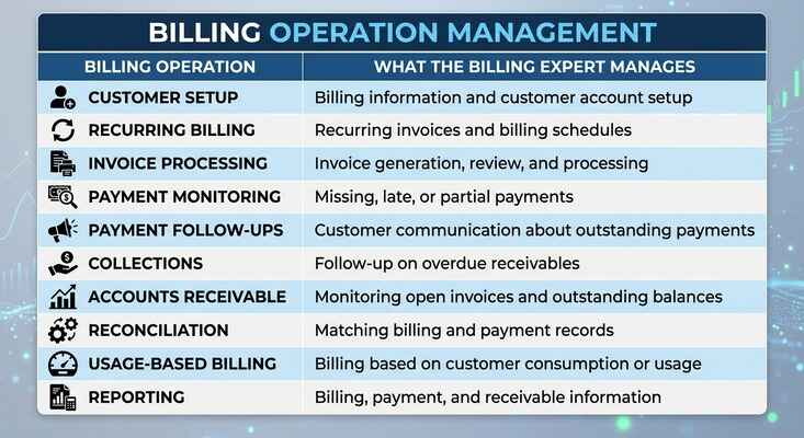 A comparison table outlining the role of managed billing services across key operational functions like customer setup, recurring billing, payment follow-ups, usage-based billing, and financial reporting.